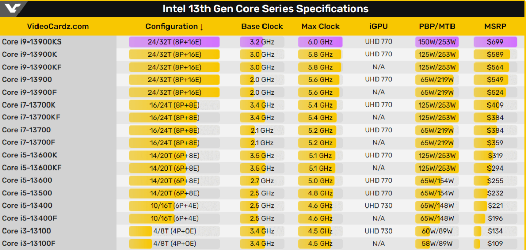 Pats ātrākais Intel procesors Core Raptor Lake