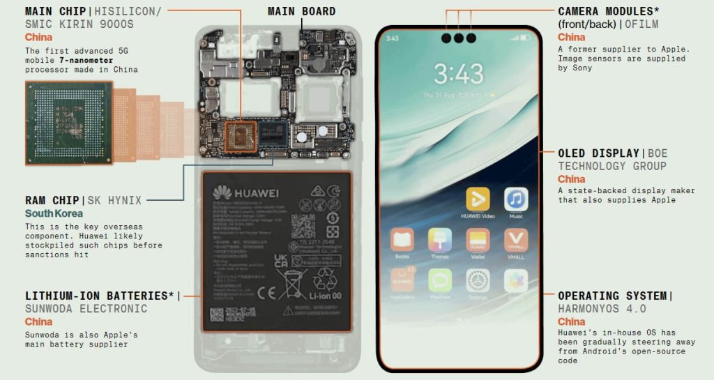 Ķīnas valdība aktīvi atbalsta un subsidē Huawei, padarot uzņēmumu par nozīmīgu pusvadītāju tirgus spēlētāju