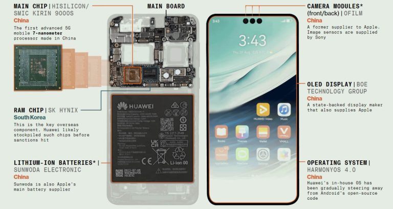 Ķīnas valdība aktīvi atbalsta un subsidē Huawei, padarot uzņēmumu par nozīmīgu pusvadītāju tirgus spēlētāju